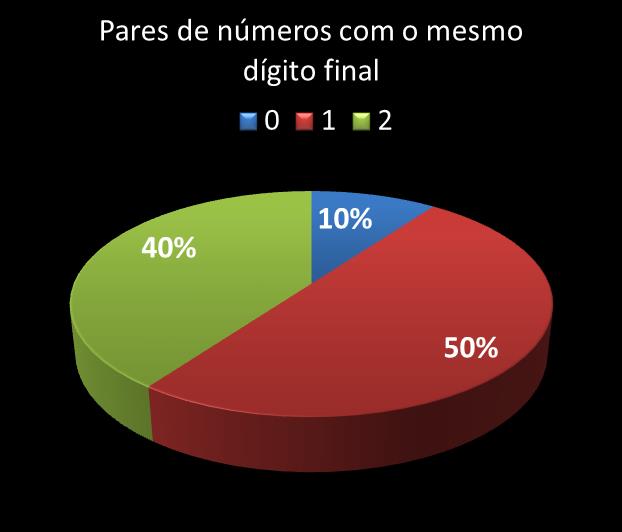 Estatisticas timemania Par de nmeros con mesmo digito final