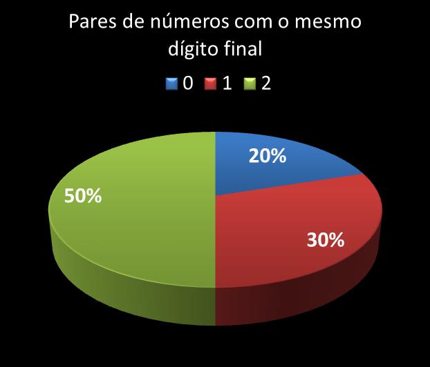 Estatisticas timemania Par de n�meros con mesmo digito final