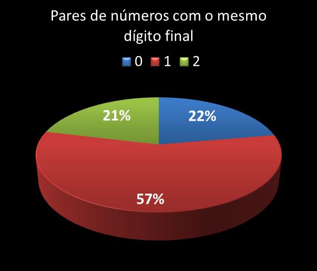 Estatisticas timemania Par de n�meros con mesmo digito final