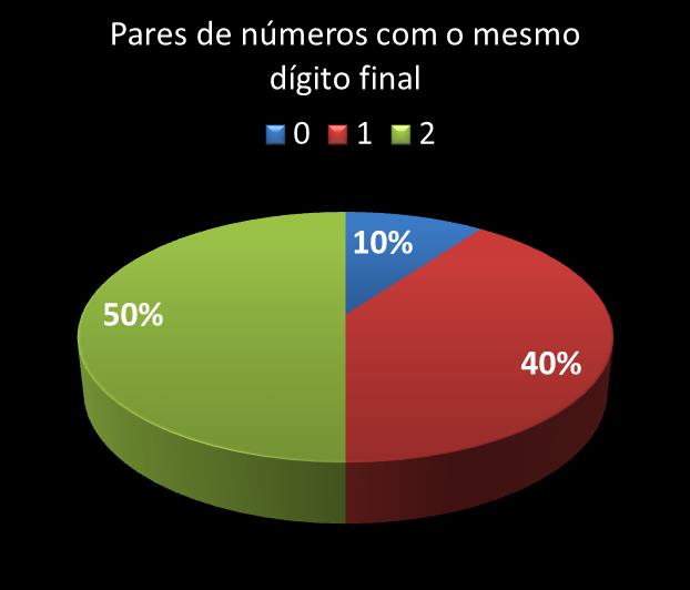 Estatisticas timemania Par de n�meros con mesmo digito final