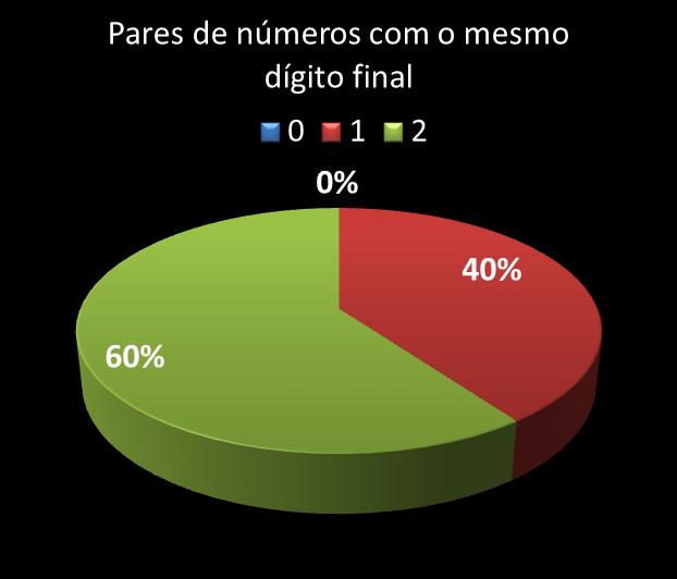 Estatisticas timemania Par de n�meros con mesmo digito final