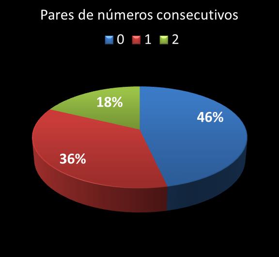 Estatisticas timemania Par de n�meros consecutivos