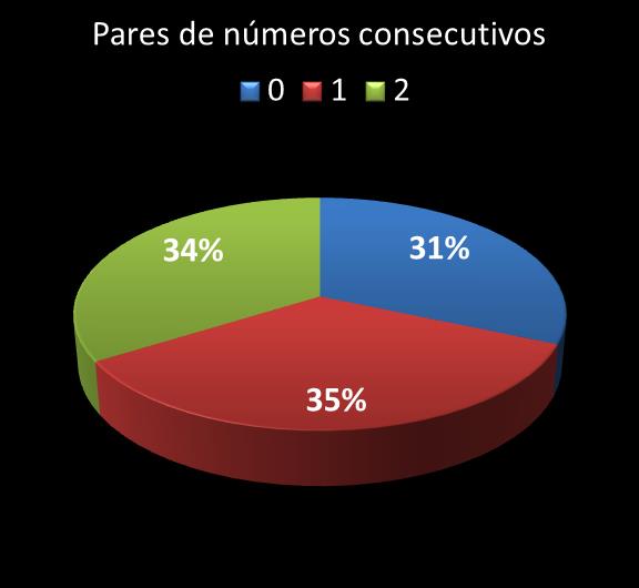 Estatisticas timemania Par de n�meros consecutivos
