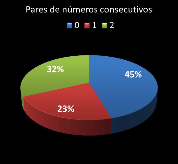 Estatisticas timemania Par de nmeros consecutivos
