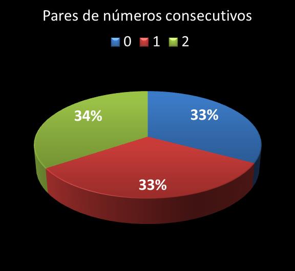Estatisticas timemania Par de nmeros consecutivos