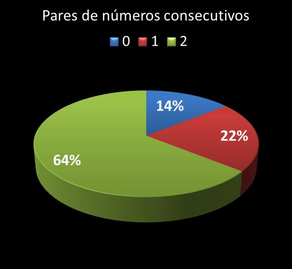 Estatisticas timemania Par de n�meros consecutivos