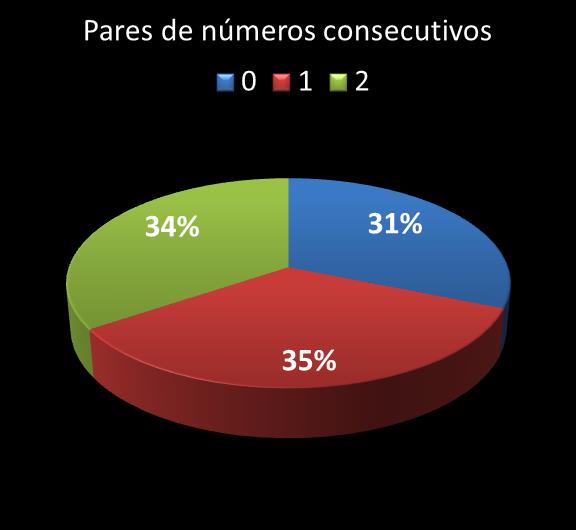 Estatisticas timemania Par de n�meros consecutivos