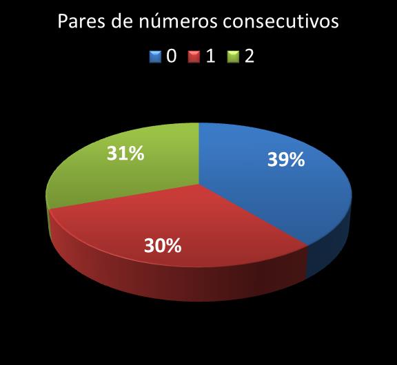Estatisticas timemania Par de n�meros consecutivos