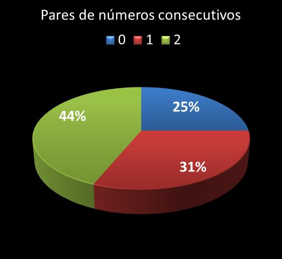 Estatisticas timemania Par de n�meros consecutivos