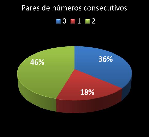 Estatisticas timemania Par de nmeros consecutivos