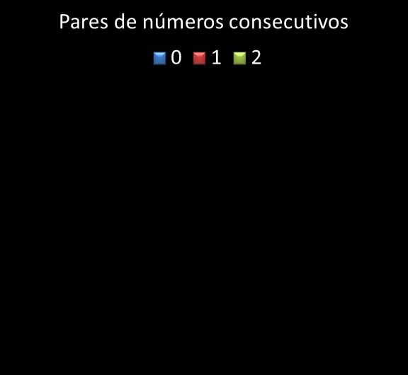 Estatisticas timemania Par de n�meros consecutivos