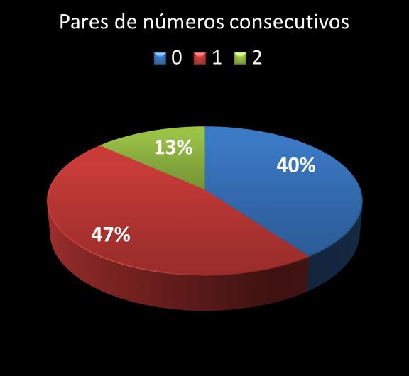 Estatisticas timemania Par de n�meros consecutivos