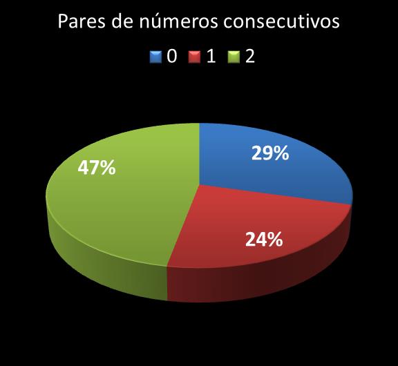 Estatisticas timemania Par de n�meros consecutivos
