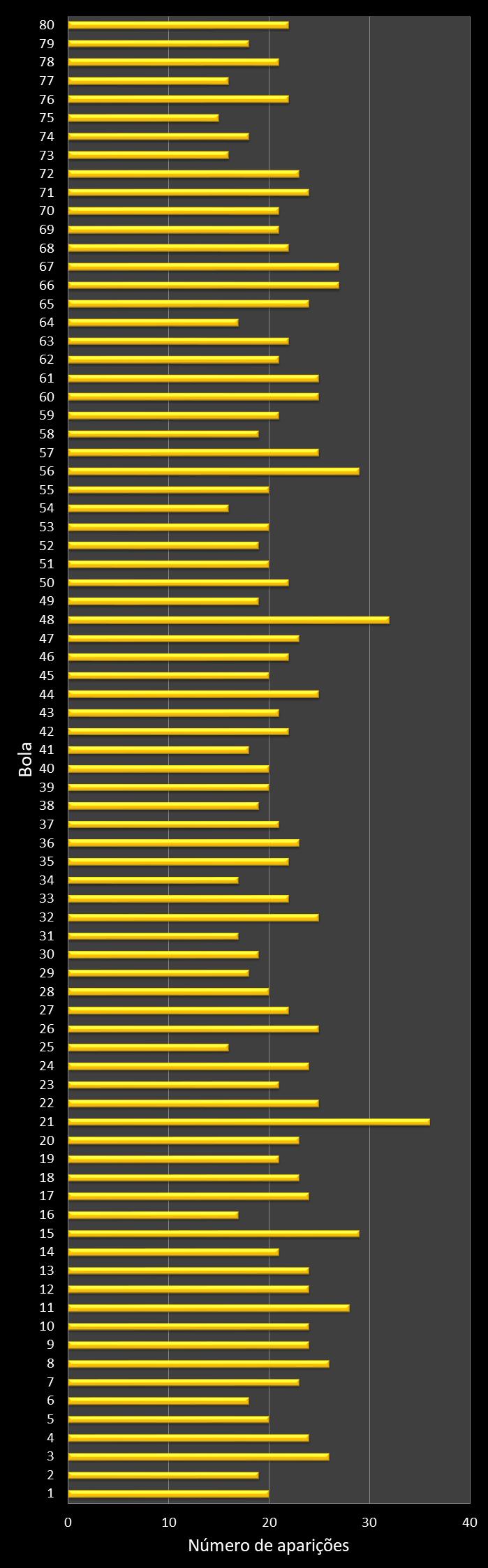 Estatisticas timemania Frequencia n�meros ganhadores