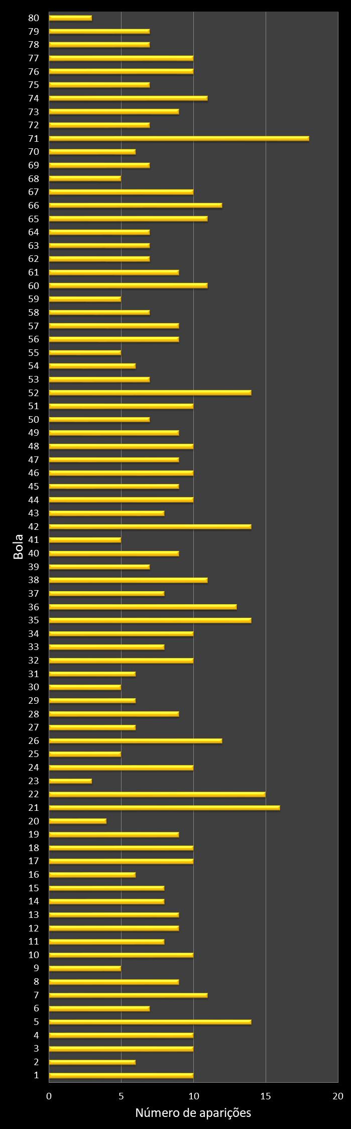 Estatisticas timemania Frequencia n�meros ganhadores