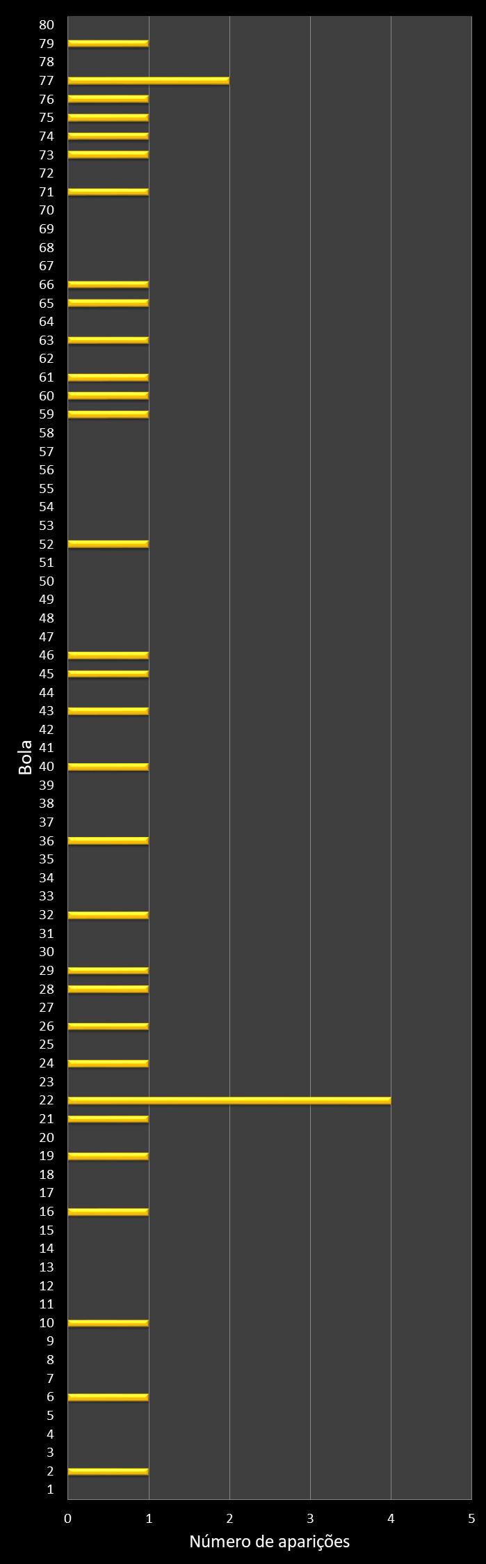 Estatisticas timemania Frequencia n�meros ganhadores