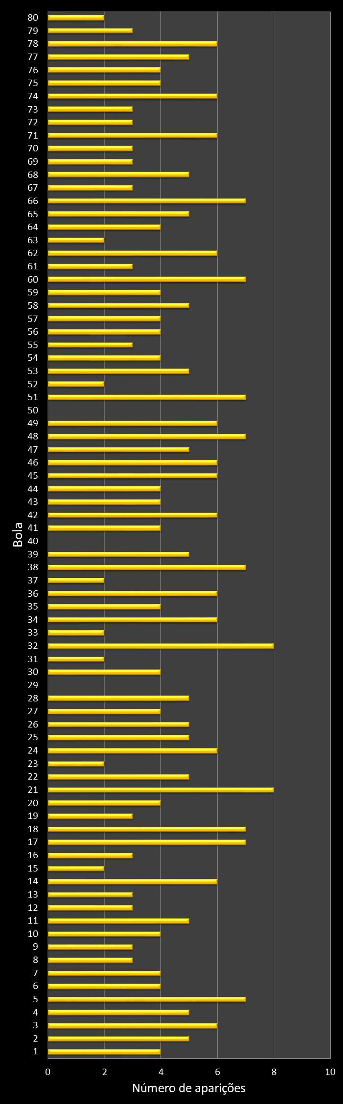 Estatisticas timemania Frequencia nmeros ganhadores