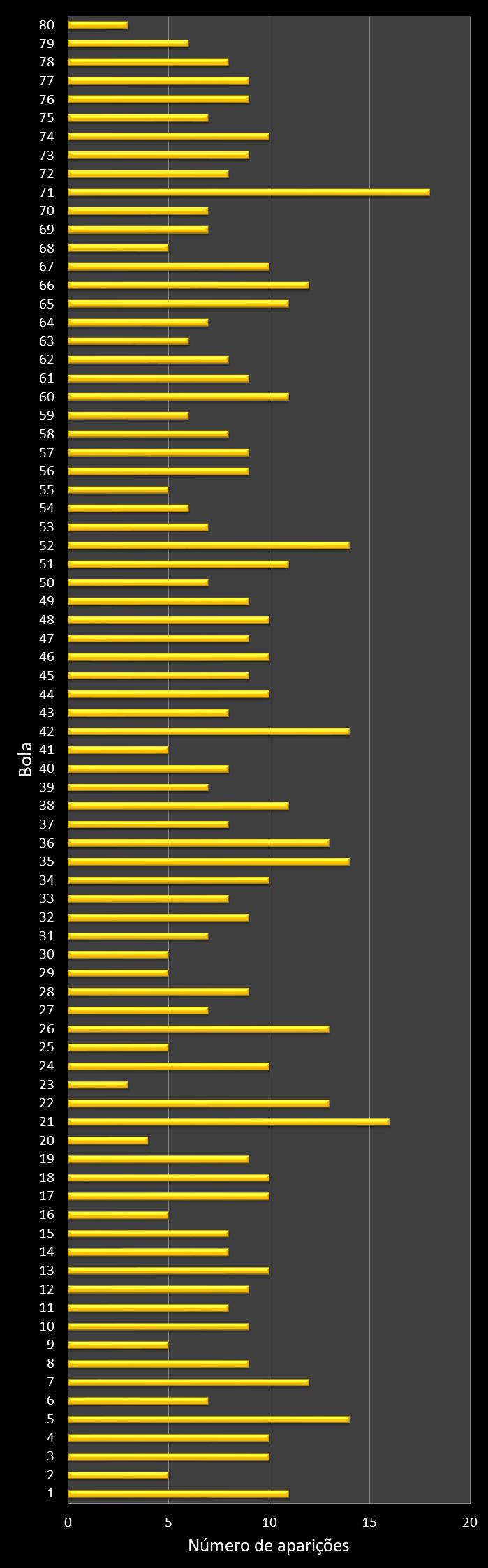 Estatisticas timemania Frequencia n�meros ganhadores