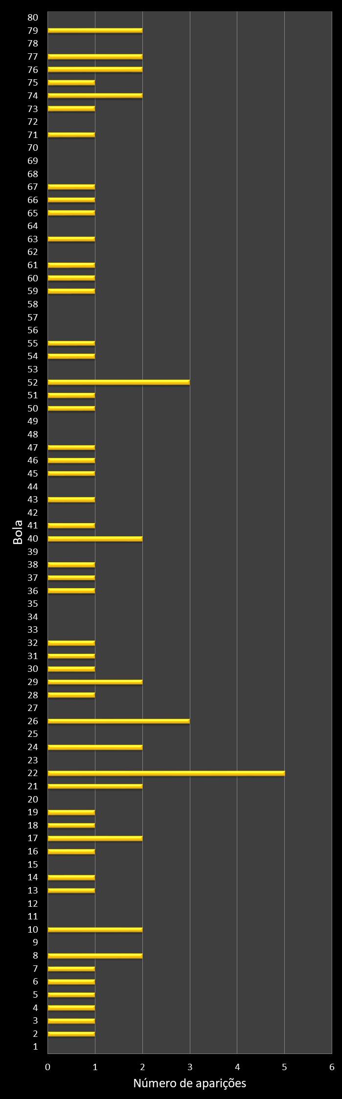 Estatisticas timemania Frequencia n�meros ganhadores