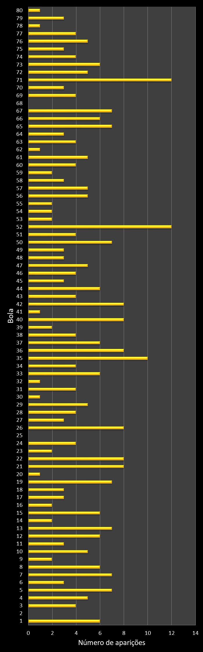 Estatisticas timemania Frequencia n�meros ganhadores