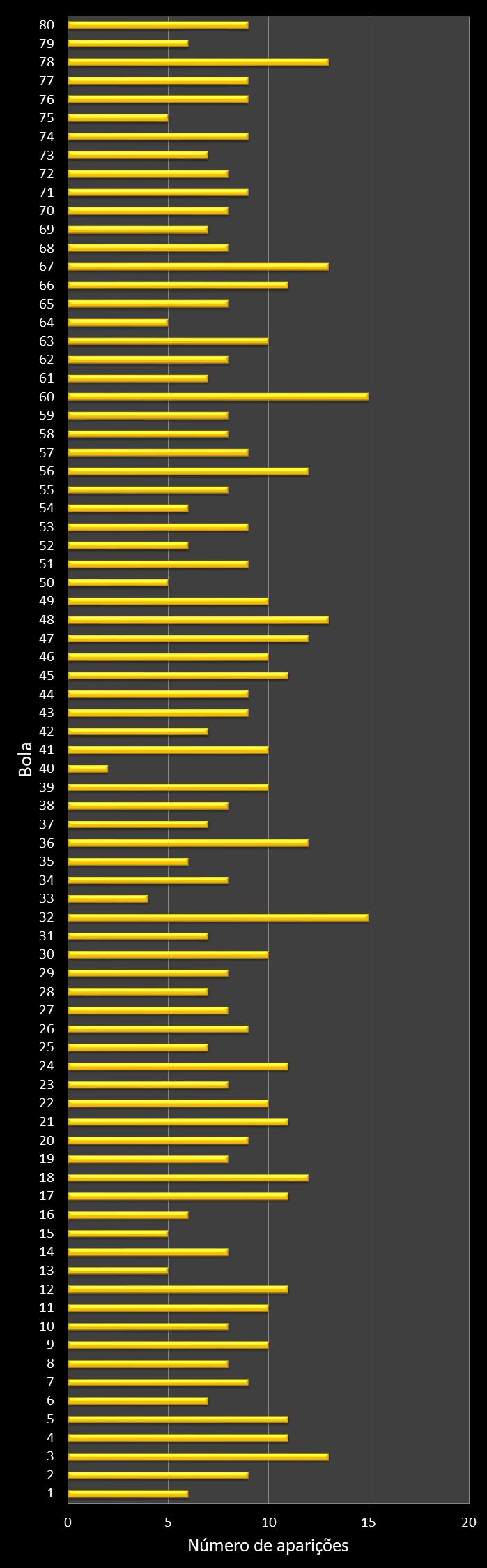 Estatisticas timemania Frequencia nmeros ganhadores
