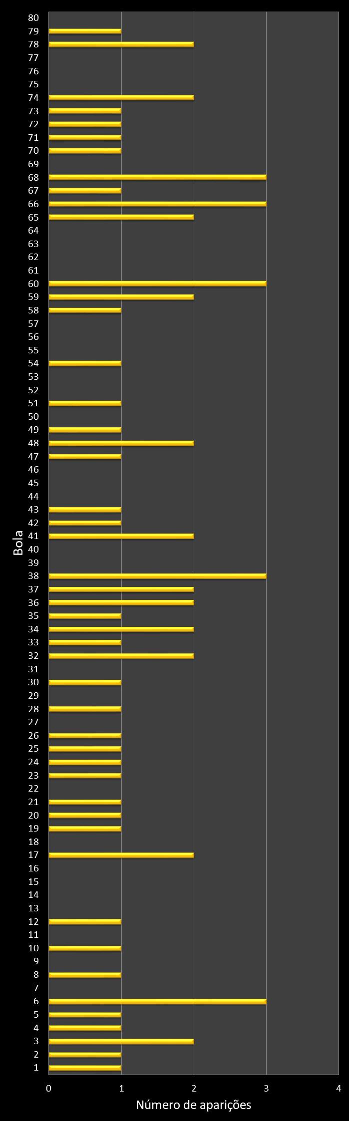 Estatisticas timemania Frequencia nmeros ganhadores
