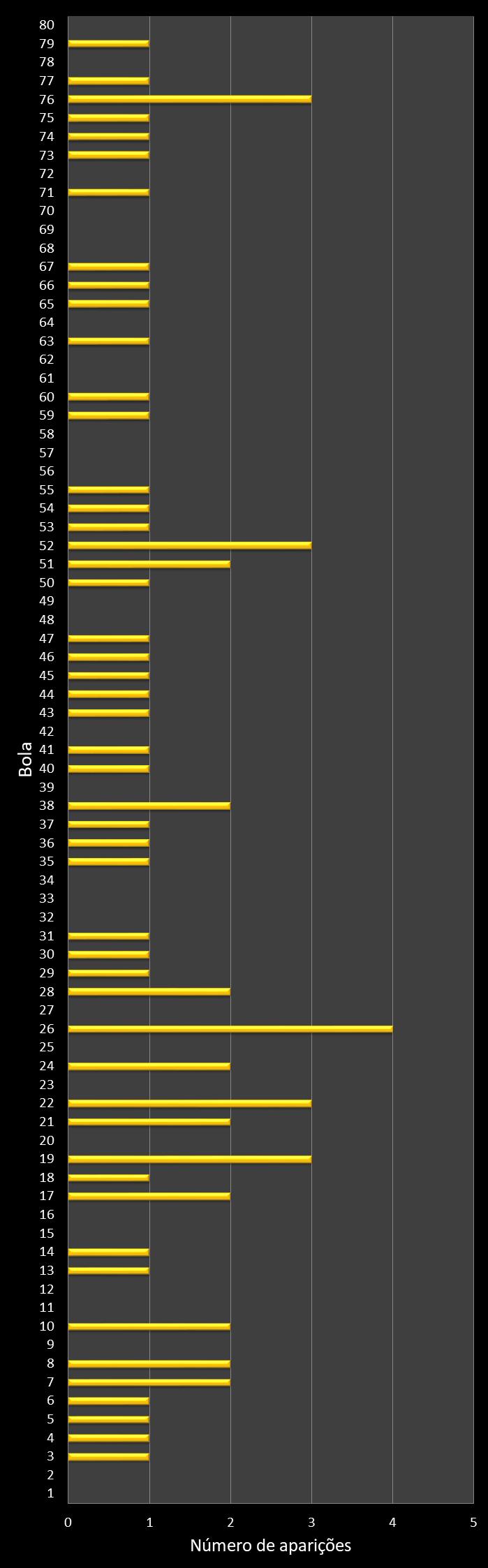 Estatisticas timemania Frequencia n�meros ganhadores