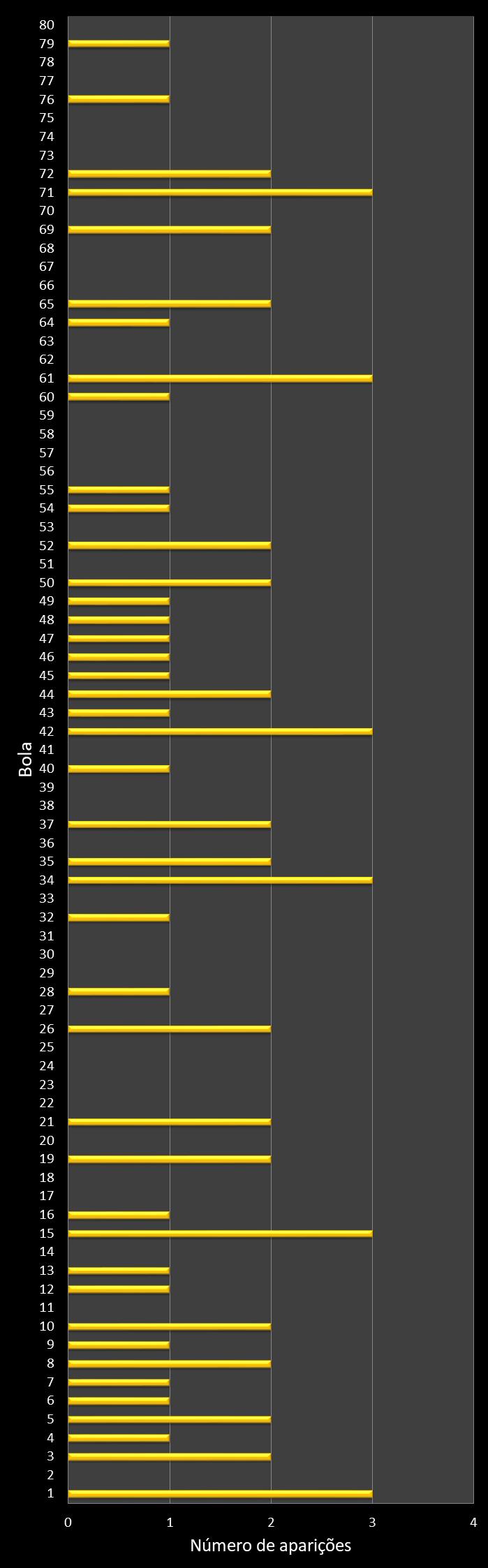 Estatisticas timemania Frequencia n�meros ganhadores
