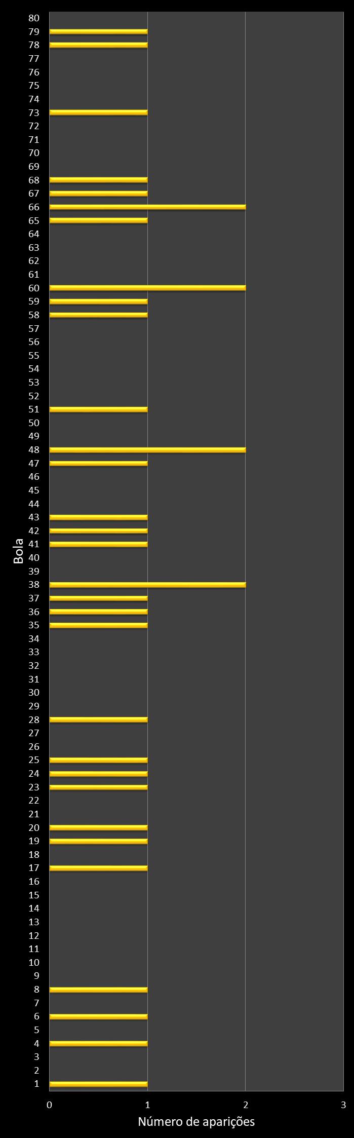 Estatisticas timemania Frequencia nmeros ganhadores