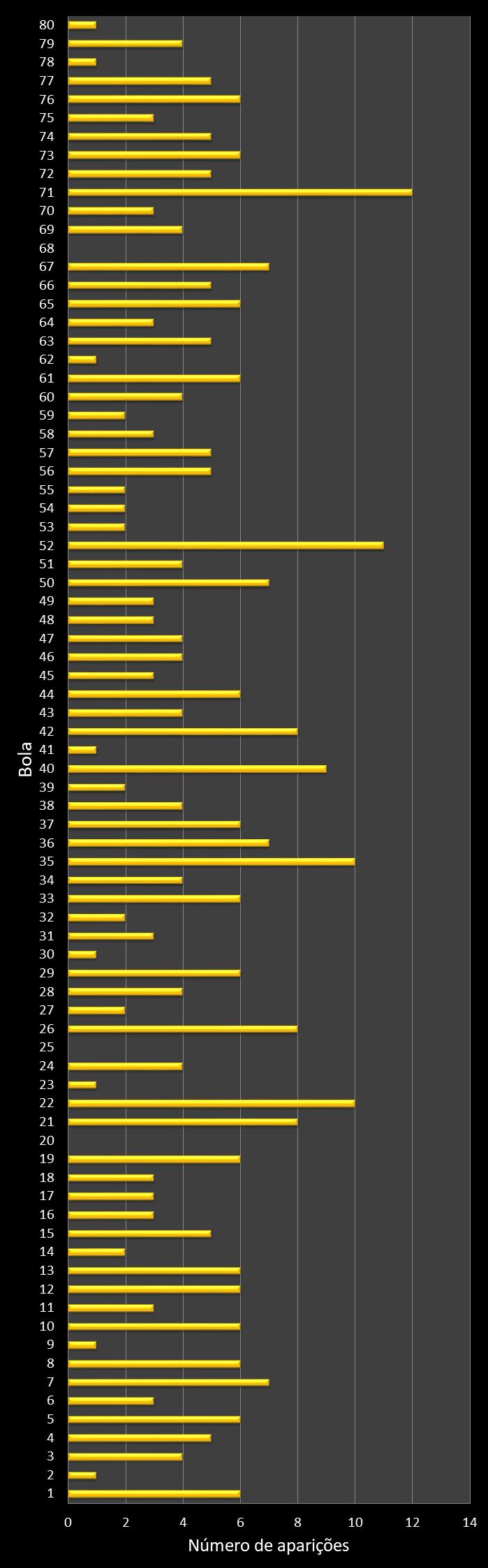 Estatisticas timemania Frequencia n�meros ganhadores