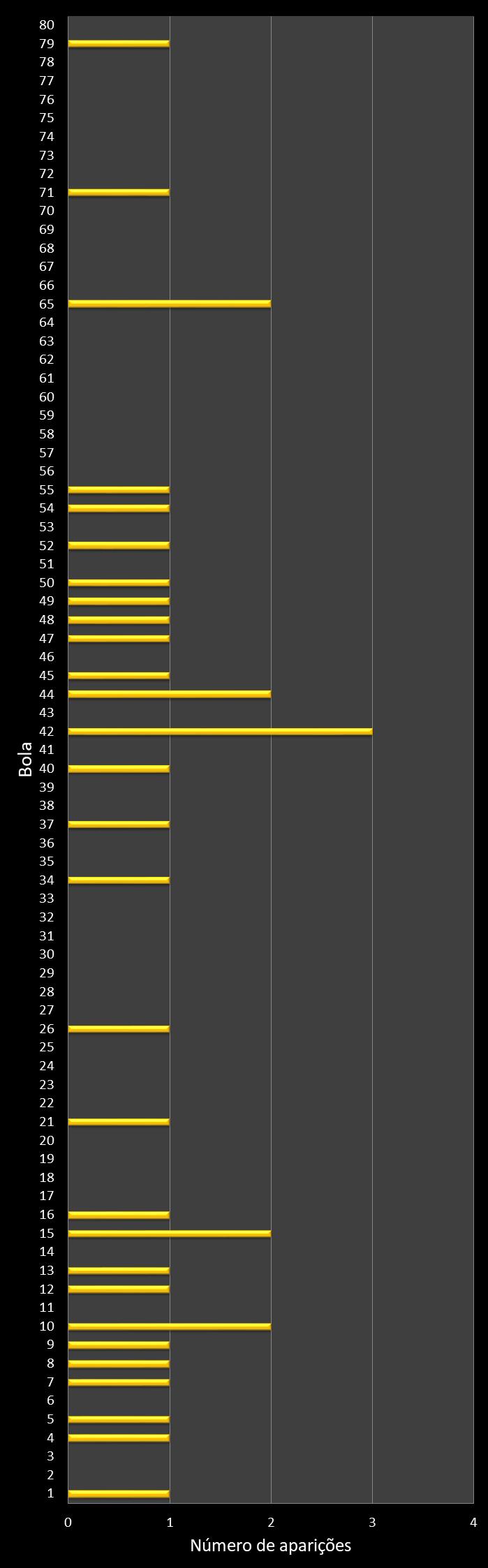 Estatisticas timemania Frequencia n�meros ganhadores
