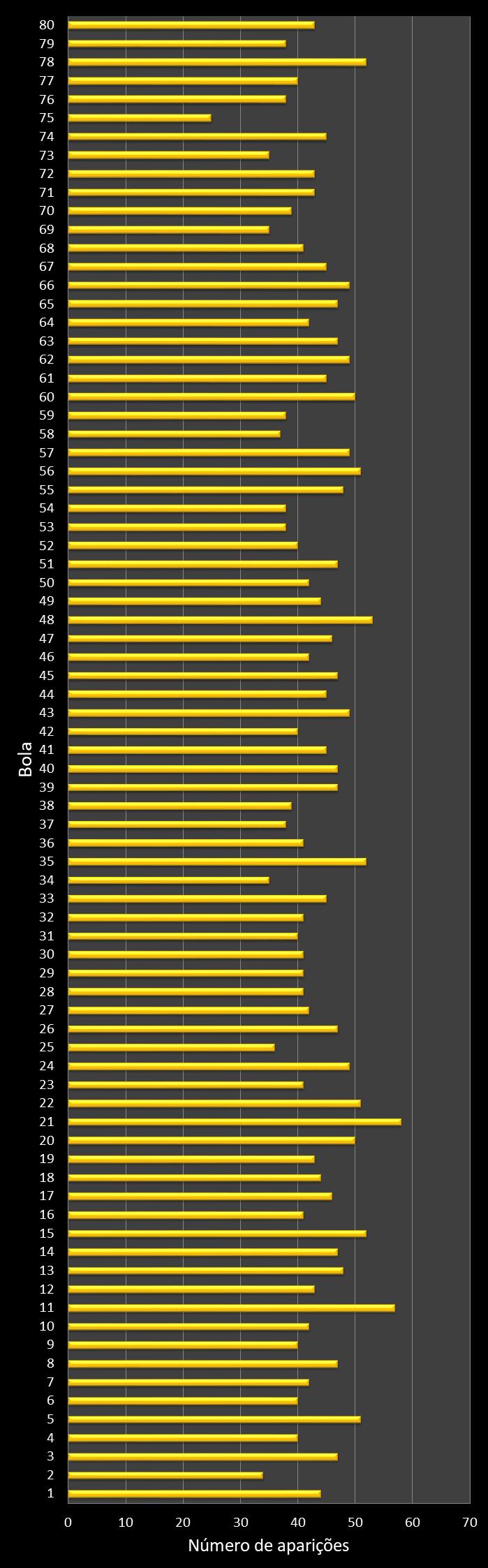 Estatisticas timemania Frequencia n�meros ganhadores