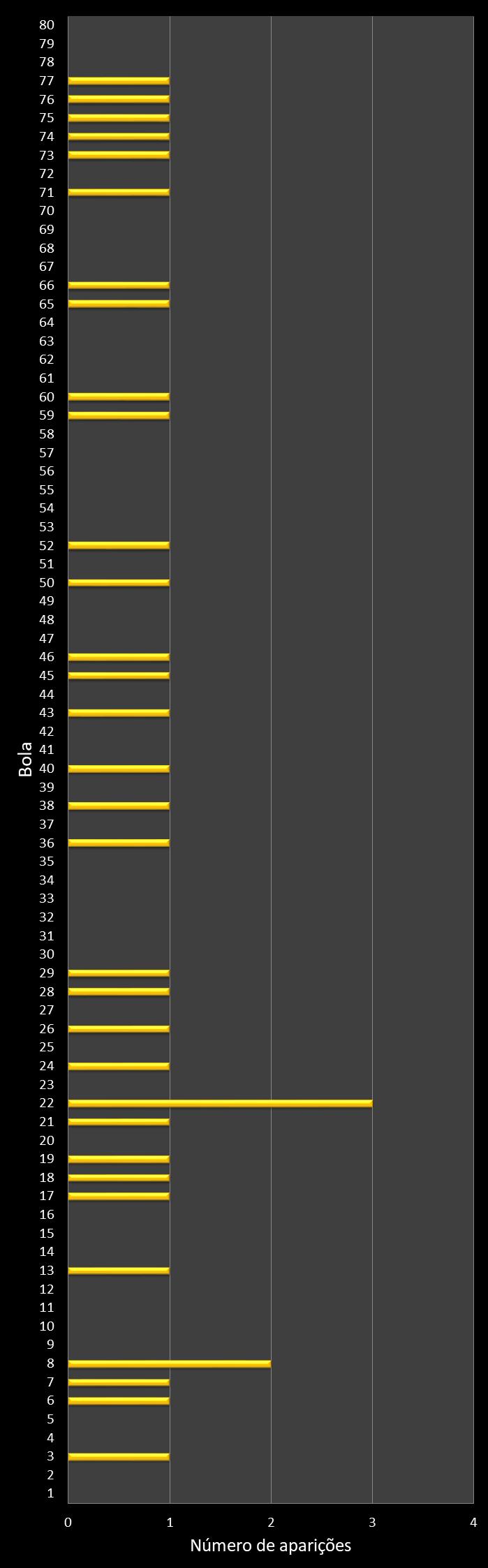 Estatisticas timemania Frequencia n�meros ganhadores