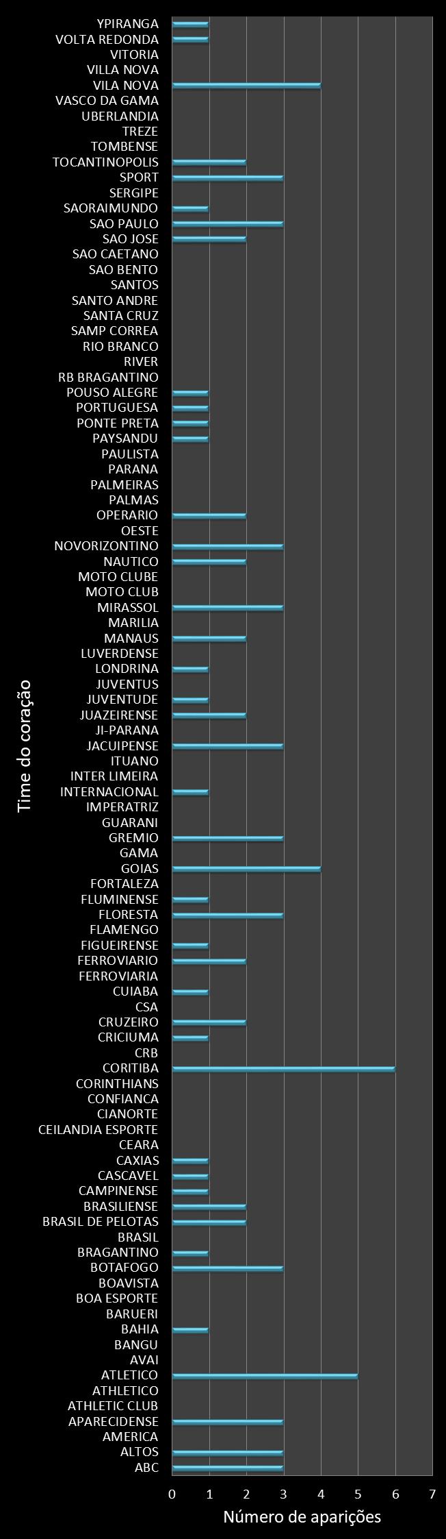 Estatisticas timemania Frequencia trevos ganhadores