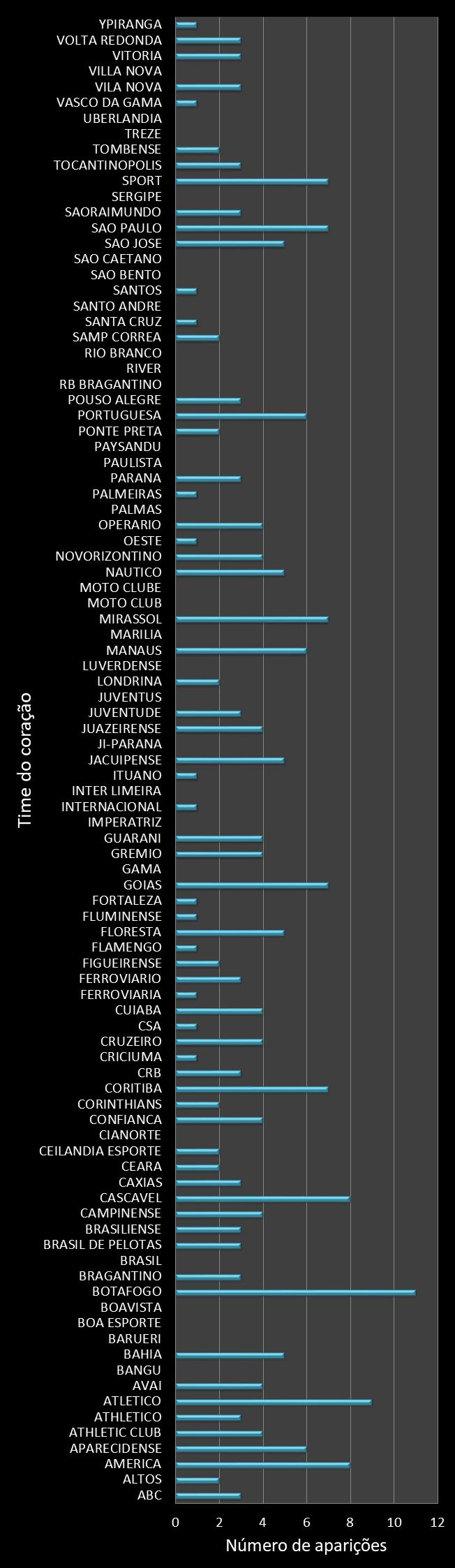 Estatisticas timemania Frequencia trevos ganhadores