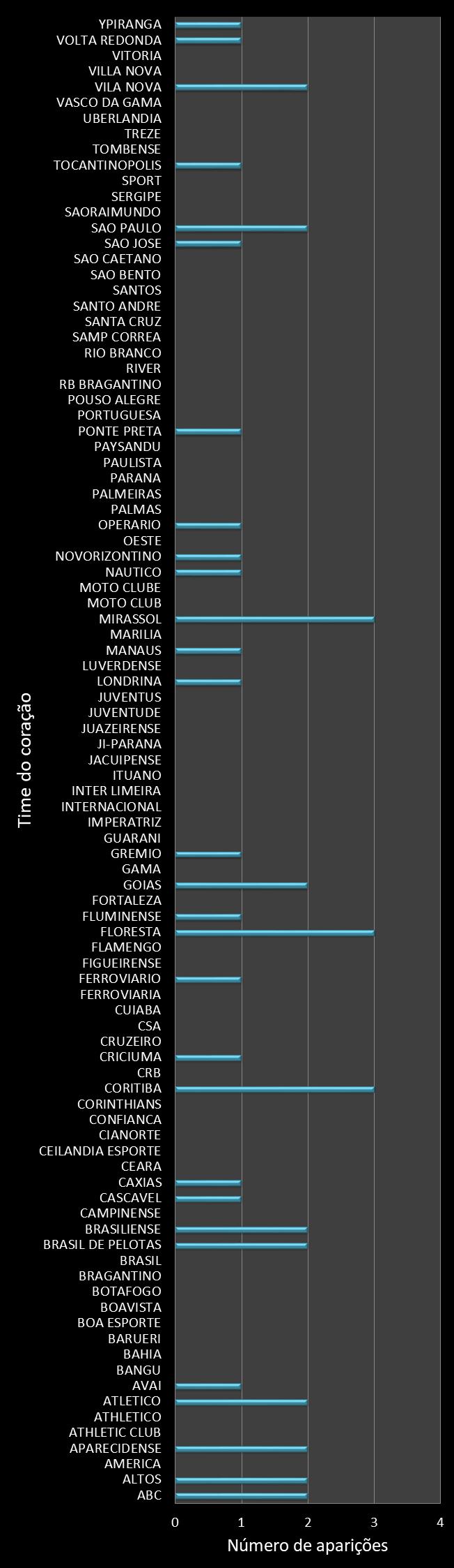 Estatisticas timemania Frequencia trevos ganhadores