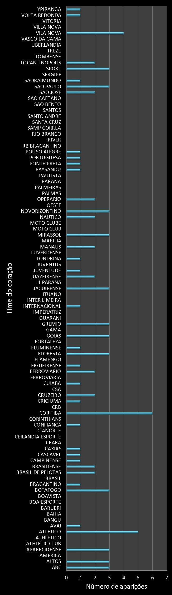 Estatisticas timemania Frequencia trevos ganhadores
