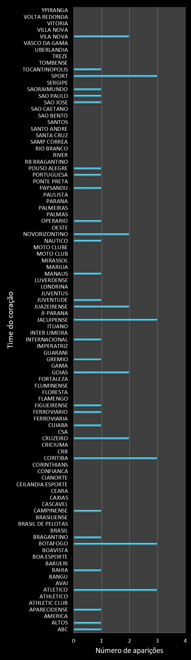 Estatisticas timemania Frequencia trevos ganhadores