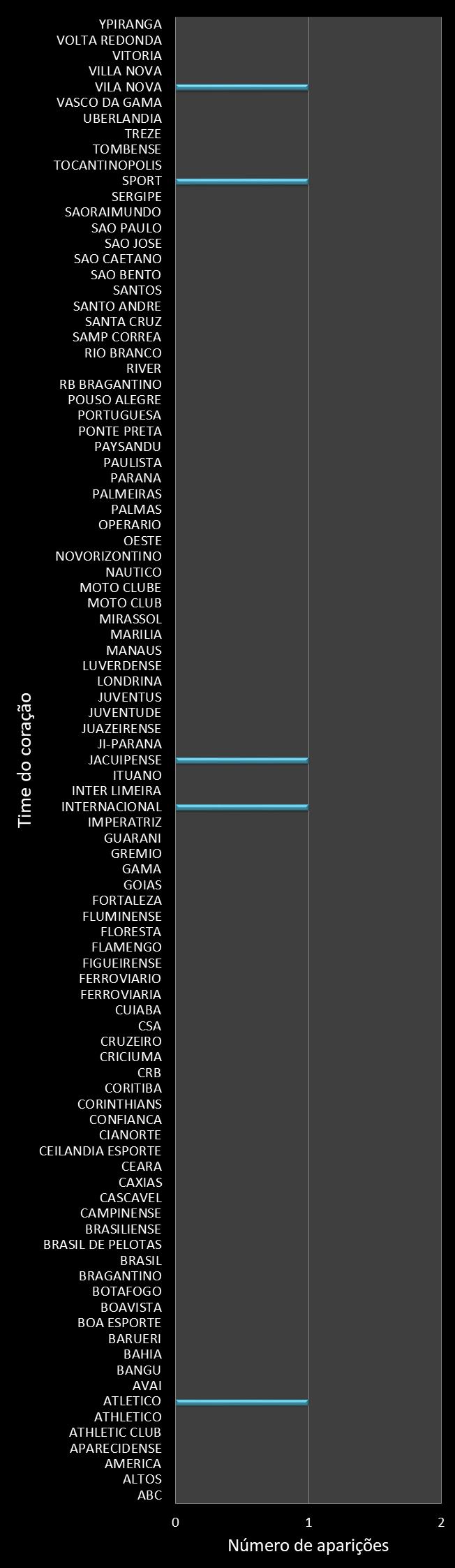 Estatisticas timemania Frequencia trevos ganhadores