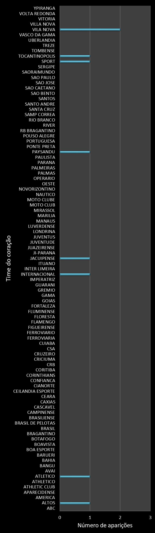 Estatisticas timemania Frequencia trevos ganhadores