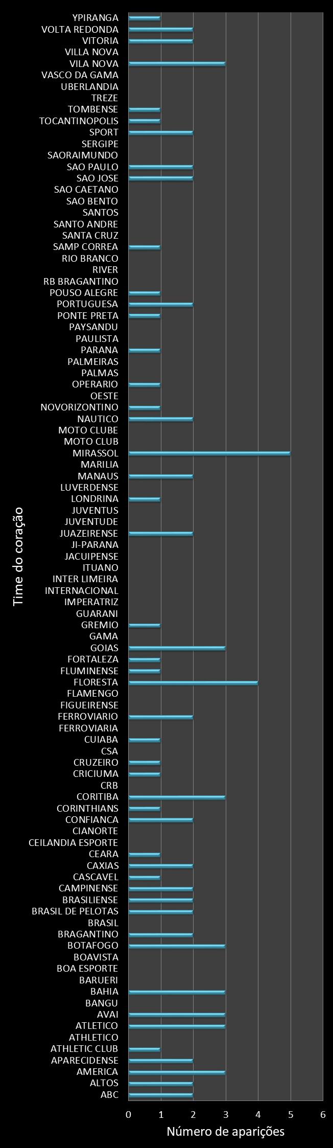Estatisticas timemania Frequencia trevos ganhadores