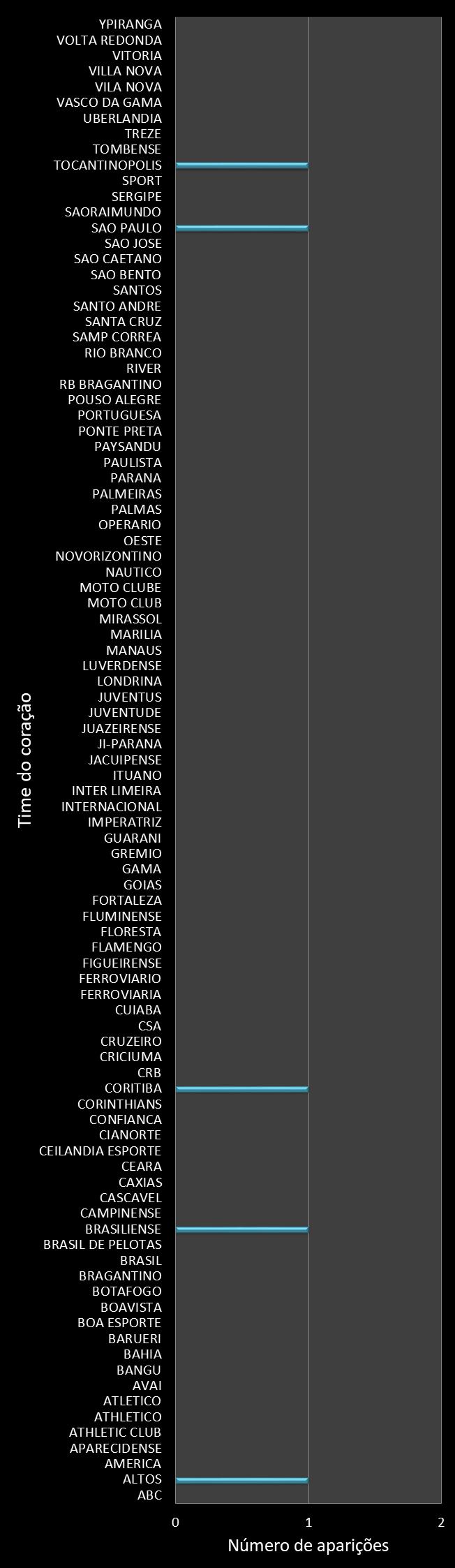 Estatisticas timemania Frequencia trevos ganhadores
