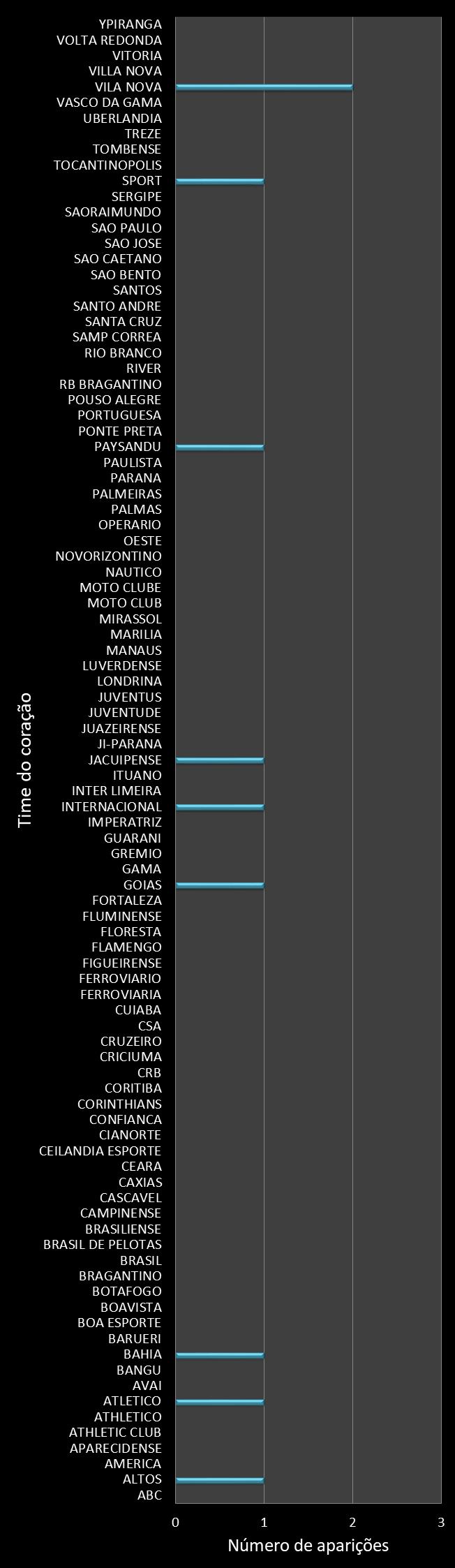 Estatisticas timemania Frequencia trevos ganhadores
