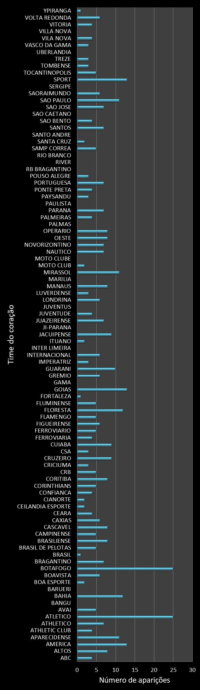 Estatisticas timemania Frequencia trevos ganhadores