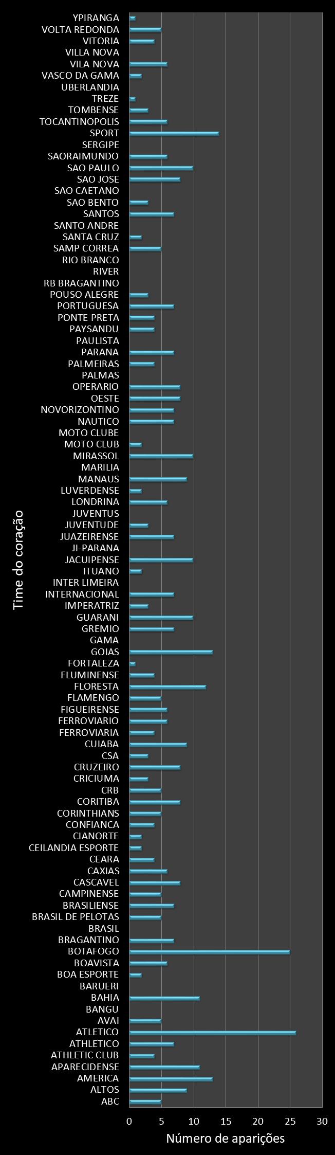 Estatisticas timemania Frequencia trevos ganhadores