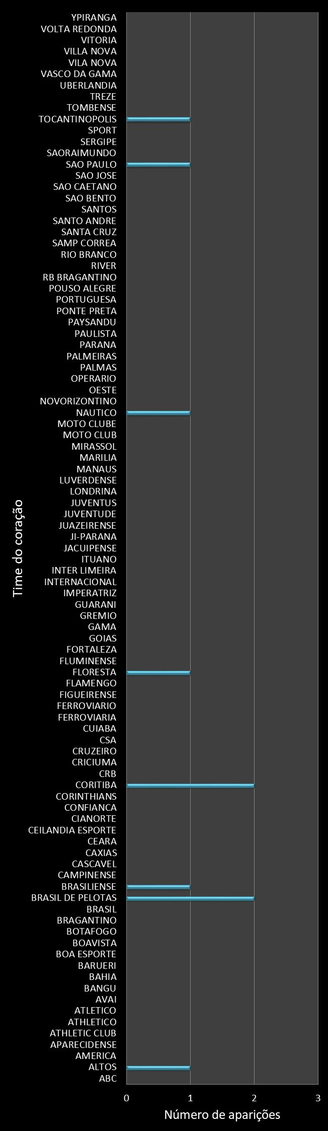 Estatisticas timemania Frequencia trevos ganhadores