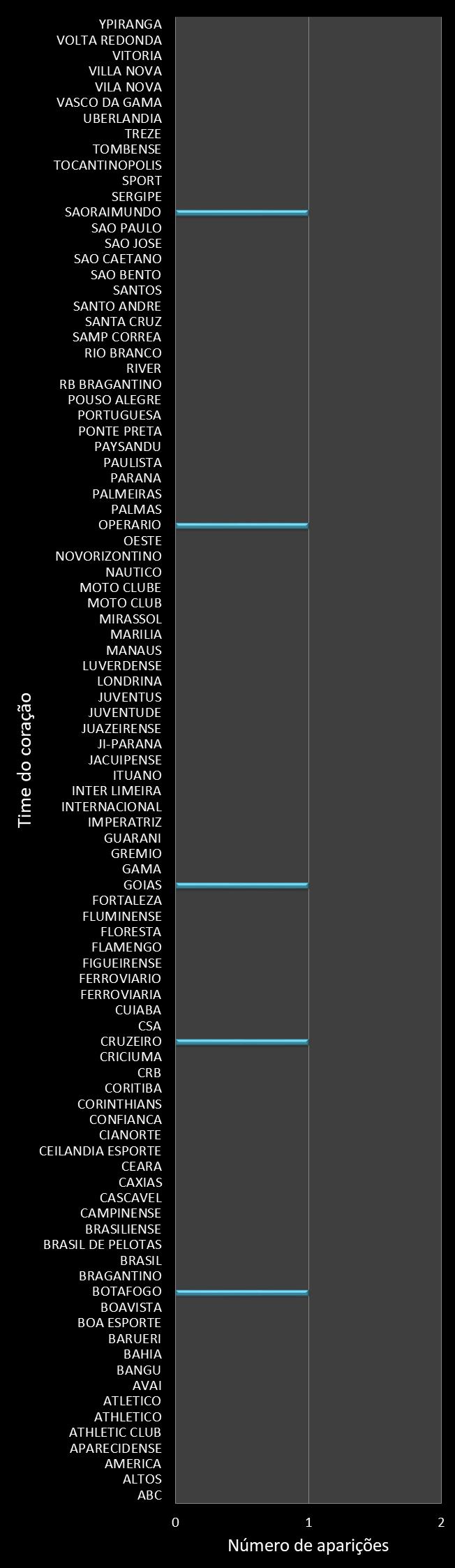 Estatisticas timemania Frequencia trevos ganhadores