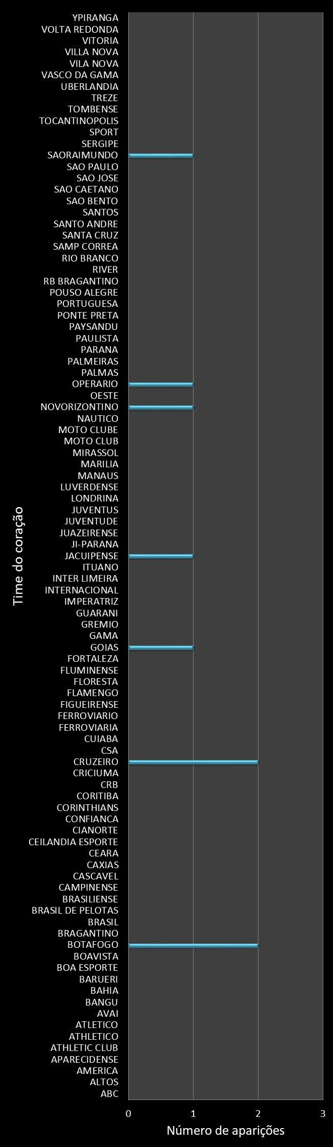 Estatisticas timemania Frequencia trevos ganhadores