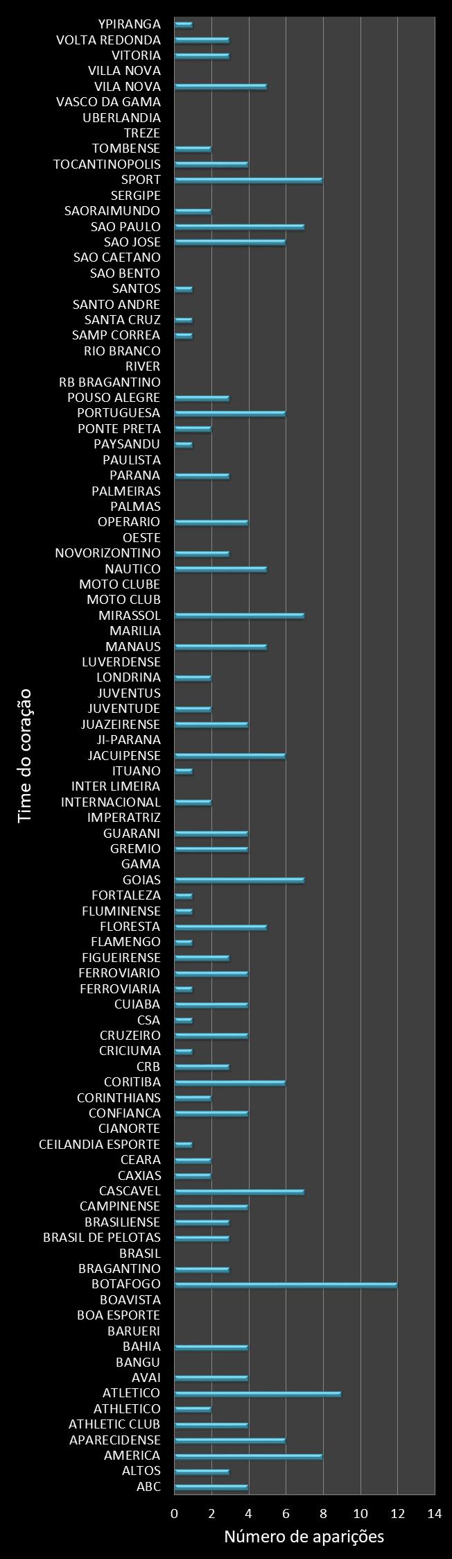 Estatisticas timemania Frequencia trevos ganhadores