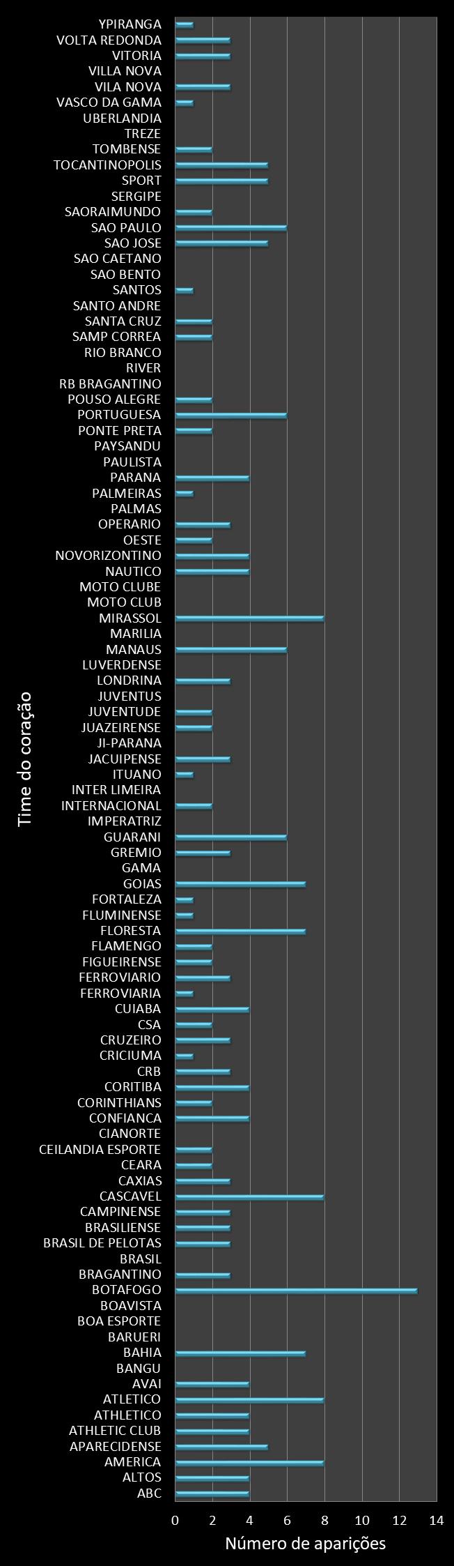 Estatisticas timemania Frequencia trevos ganhadores